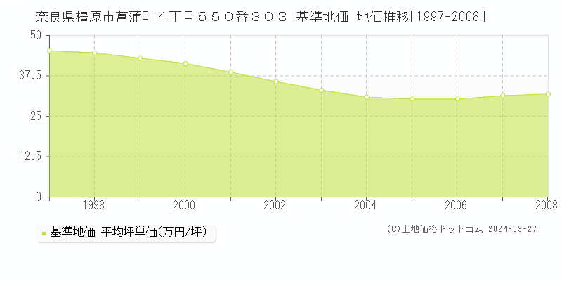 奈良県橿原市菖蒲町４丁目５５０番３０３ 基準地価 地価推移[1997-2008]