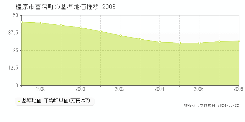 橿原市菖蒲町の基準地価推移グラフ 
