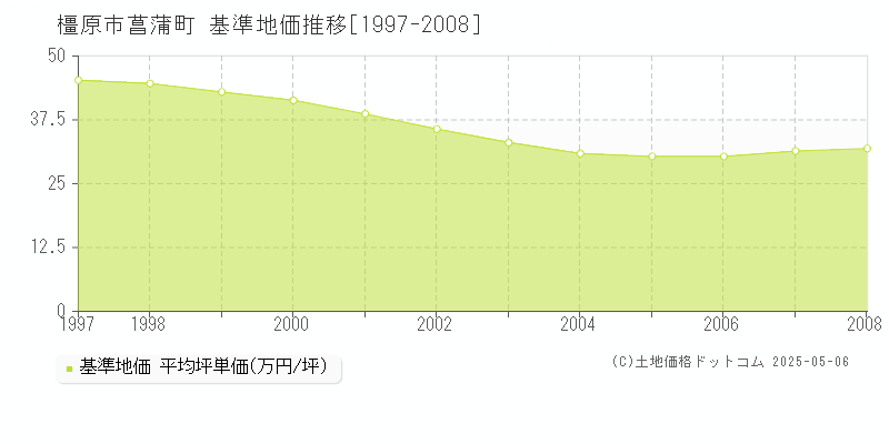 菖蒲町(橿原市)の基準地価推移グラフ(坪単価)[1997-2008年]