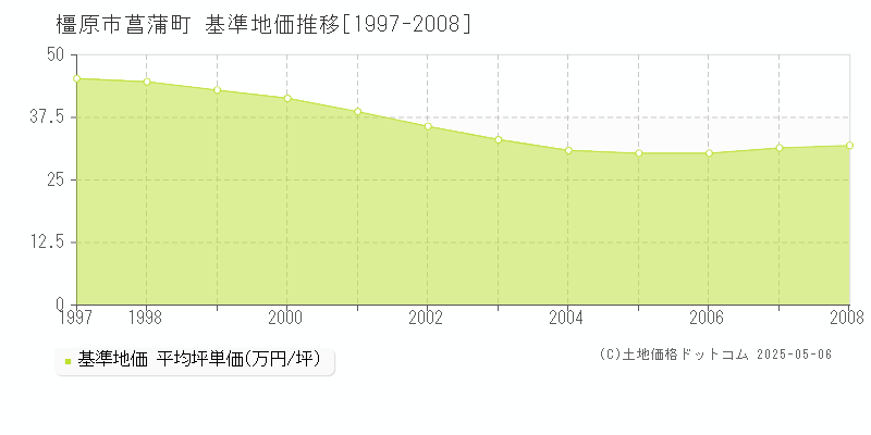 橿原市菖蒲町の基準地価推移グラフ 