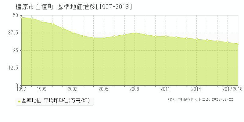 白橿町(橿原市)の基準地価推移グラフ(坪単価)[1997-2018年]