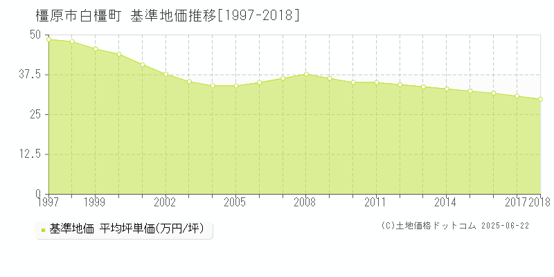 橿原市白橿町の基準地価推移グラフ 