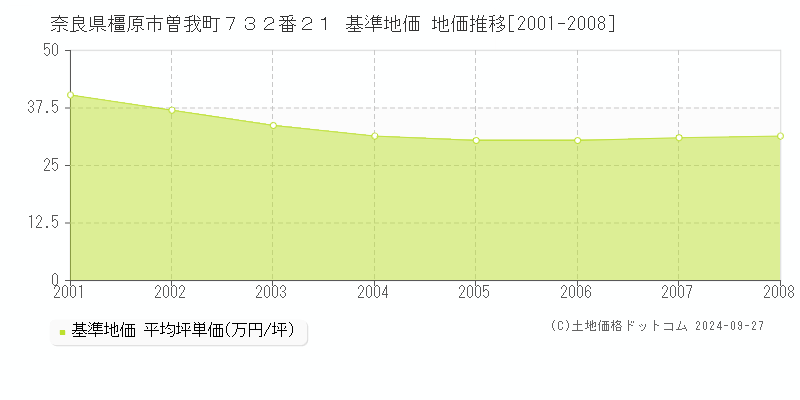 奈良県橿原市曽我町７３２番２１ 基準地価 地価推移[2001-2008]