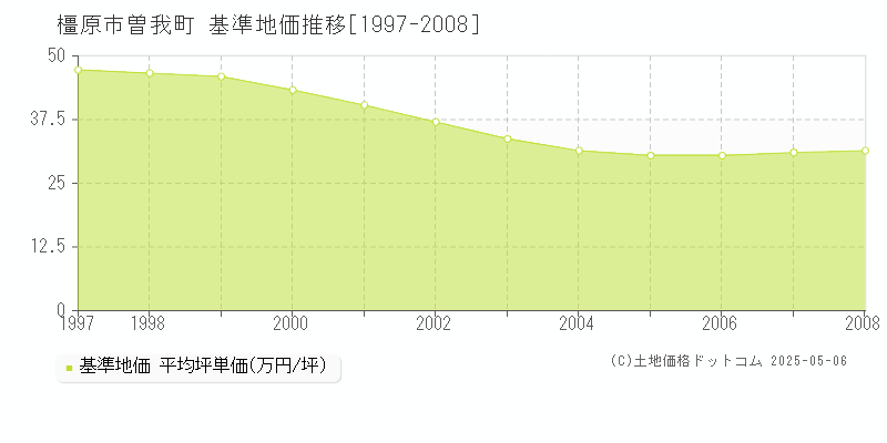 曽我町(橿原市)の基準地価推移グラフ(坪単価)[1997-2008年]