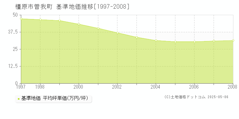 橿原市曽我町の基準地価推移グラフ 