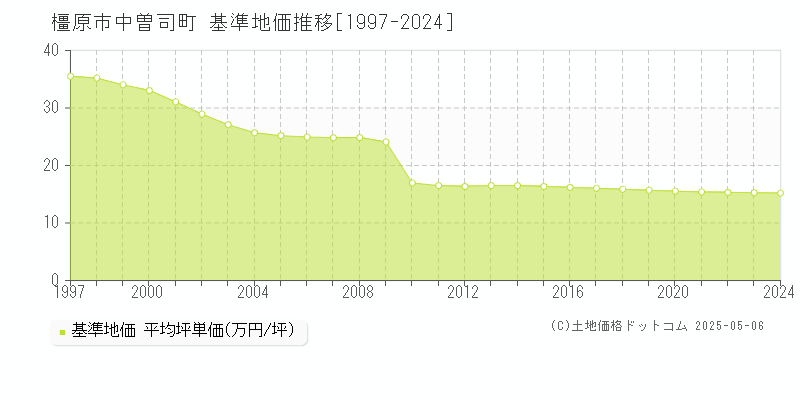 中曽司町(橿原市)の基準地価推移グラフ(坪単価)[1997-2024年]