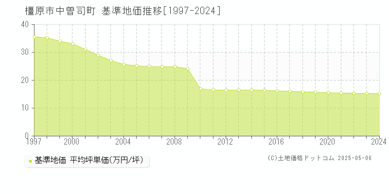 橿原市中曽司町の基準地価推移グラフ 