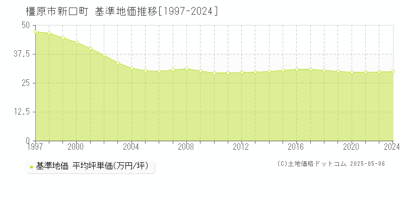 新口町(橿原市)の基準地価推移グラフ(坪単価)[1997-2024年]