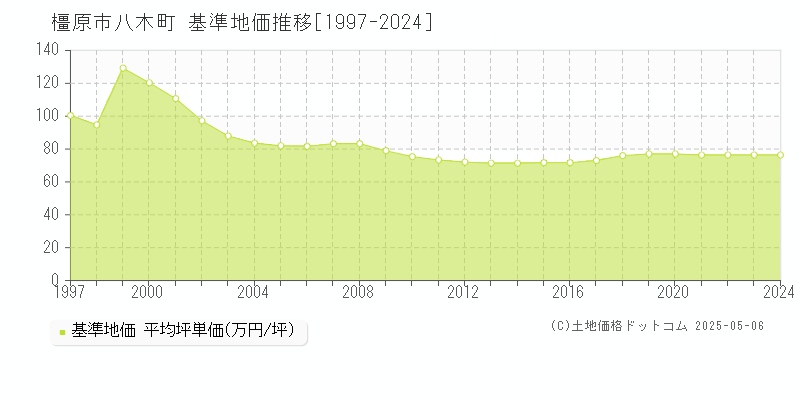 八木町(橿原市)の基準地価推移グラフ(坪単価)[1997-2024年]