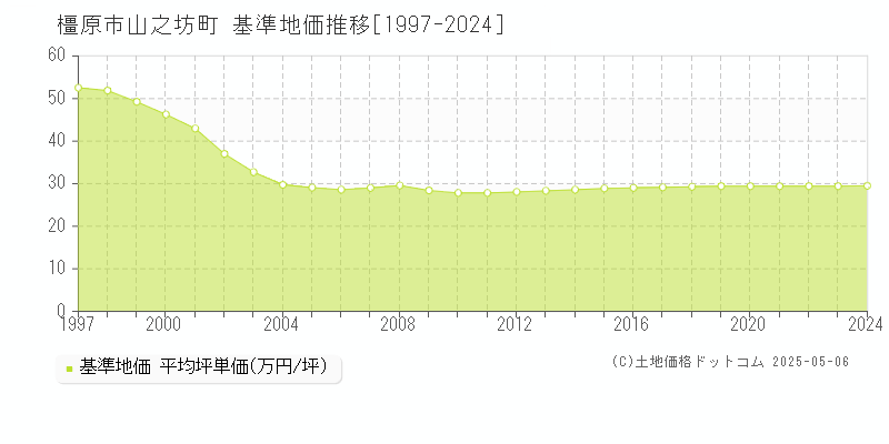 山之坊町(橿原市)の基準地価推移グラフ(坪単価)[1997-2024年]
