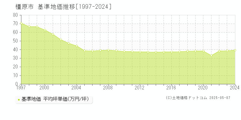 橿原市(奈良県)の基準地価推移グラフ(坪単価)[1997-2024年]