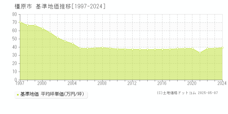 橿原市全域の基準地価推移グラフ 