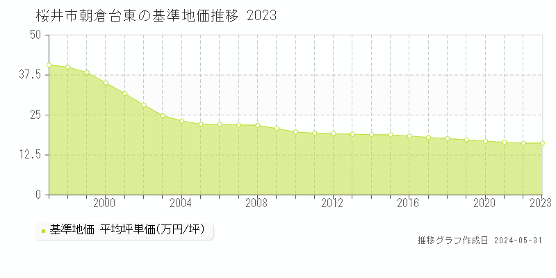 桜井市朝倉台東の基準地価推移グラフ 
