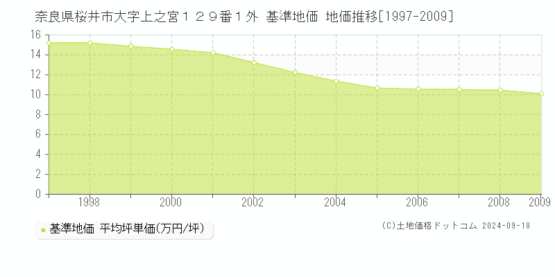 奈良県桜井市大字上之宮１２９番１外 基準地価 地価推移[1997-2009]
