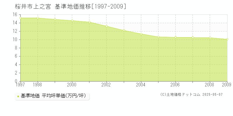 上之宮(桜井市)の基準地価推移グラフ(坪単価)[1997-2009年]