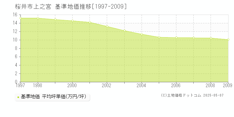 桜井市上之宮の基準地価推移グラフ 