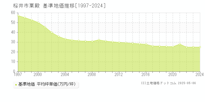 粟殿(桜井市)の基準地価推移グラフ(坪単価)[1997-2024年]