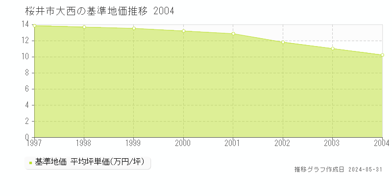 桜井市大西の基準地価推移グラフ 