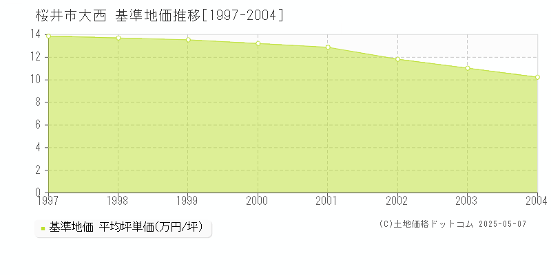 大西(桜井市)の基準地価推移グラフ(坪単価)[1997-2004年]