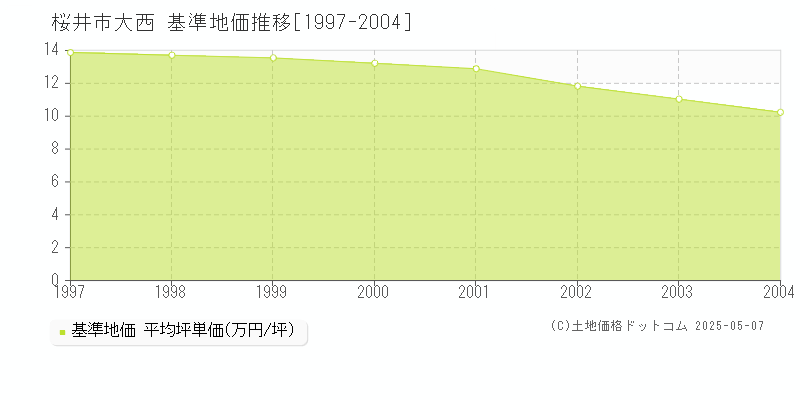 桜井市大西の基準地価推移グラフ 