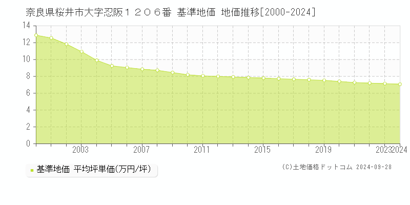 奈良県桜井市大字忍阪１２０６番 基準地価 地価推移[2000-2024]
