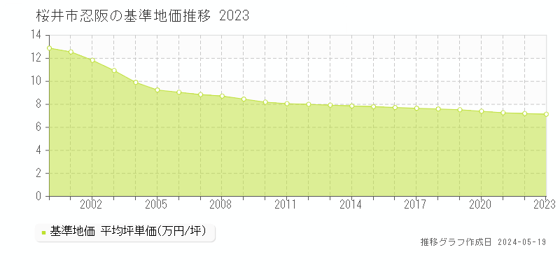 桜井市忍阪の基準地価推移グラフ 