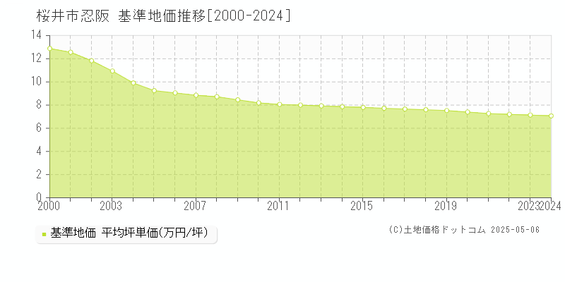 忍阪(桜井市)の基準地価推移グラフ(坪単価)[2000-2024年]