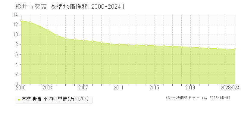 桜井市忍阪の基準地価推移グラフ 