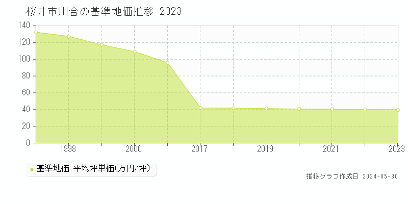 桜井市川合の基準地価推移グラフ 