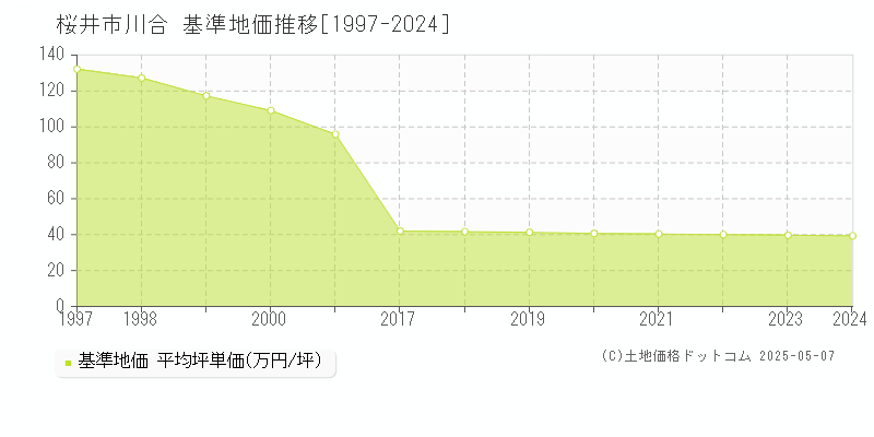 川合(桜井市)の基準地価推移グラフ(坪単価)[1997-2024年]