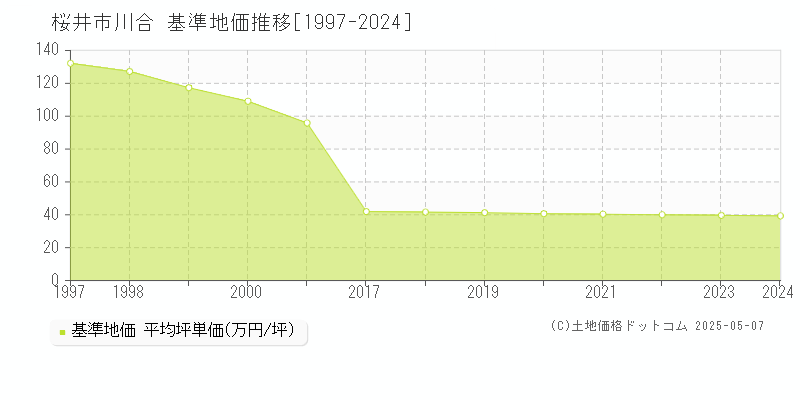 桜井市川合の基準地価推移グラフ 