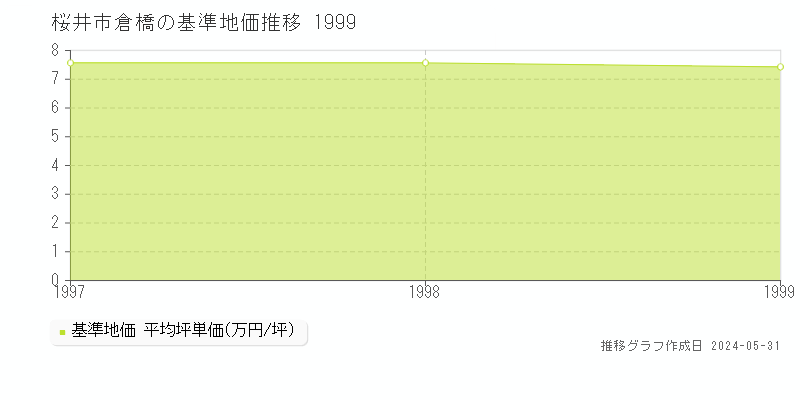 桜井市倉橋の基準地価推移グラフ 