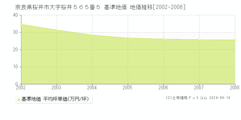 奈良県桜井市大字桜井５６５番５ 基準地価 地価推移[2002-2008]