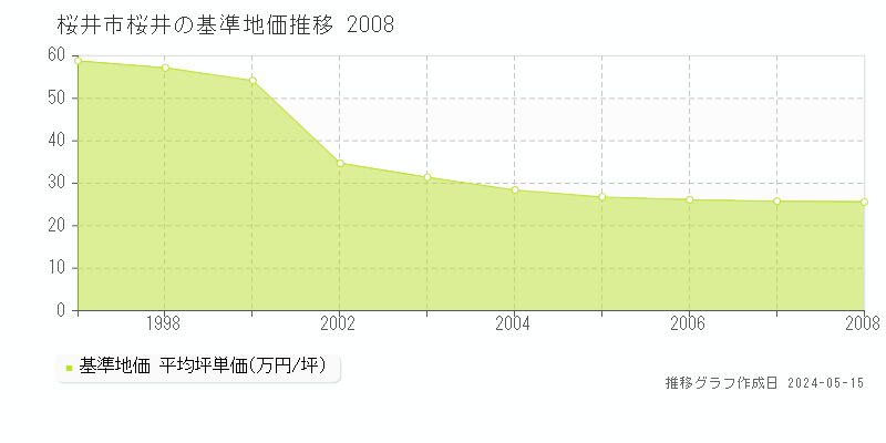 桜井市桜井の基準地価推移グラフ 