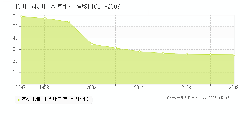 桜井(桜井市)の基準地価推移グラフ(坪単価)[1997-2008年]