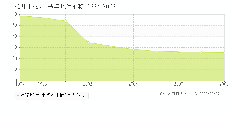 桜井市桜井の基準地価推移グラフ 