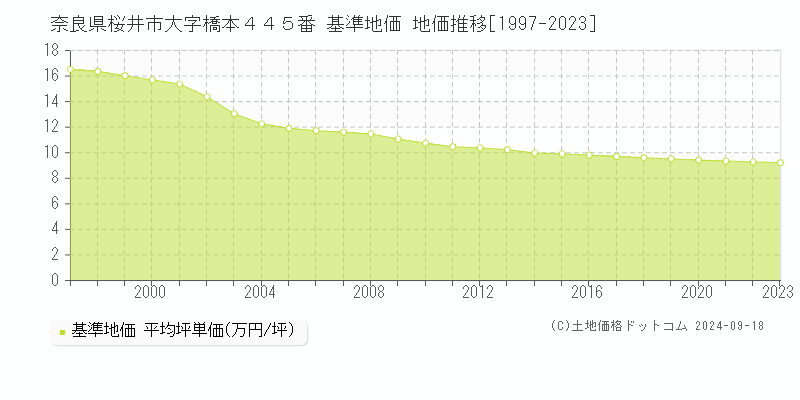 奈良県桜井市大字橋本４４５番 基準地価 地価推移[1997-2024]