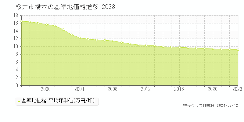 桜井市橋本の基準地価推移グラフ 