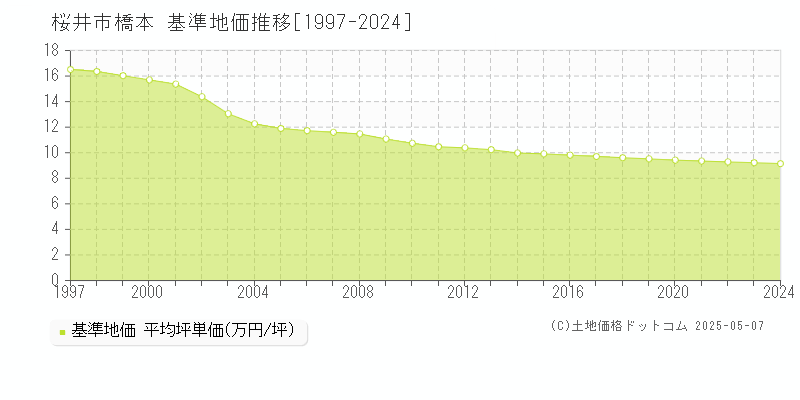 橋本(桜井市)の基準地価推移グラフ(坪単価)[1997-2024年]