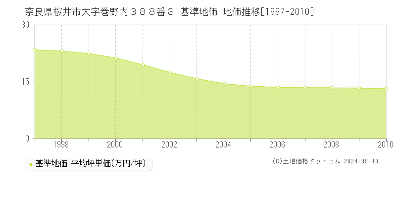 奈良県桜井市大字巻野内３８８番３ 基準地価 地価推移[1997-2010]