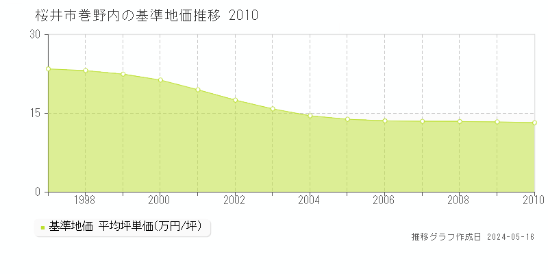 桜井市巻野内の基準地価推移グラフ 