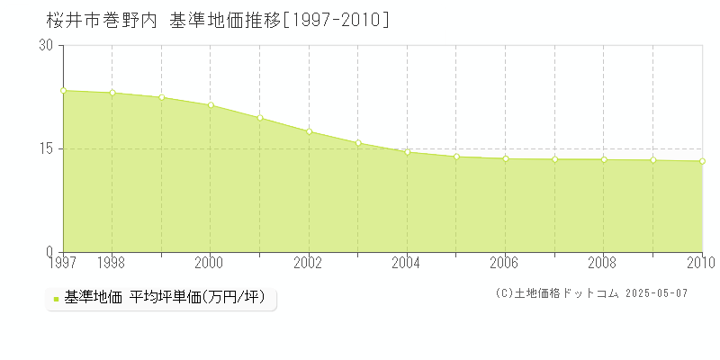 巻野内(桜井市)の基準地価推移グラフ(坪単価)[1997-2010年]