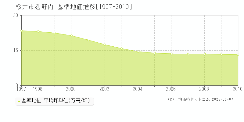 桜井市巻野内の基準地価推移グラフ 