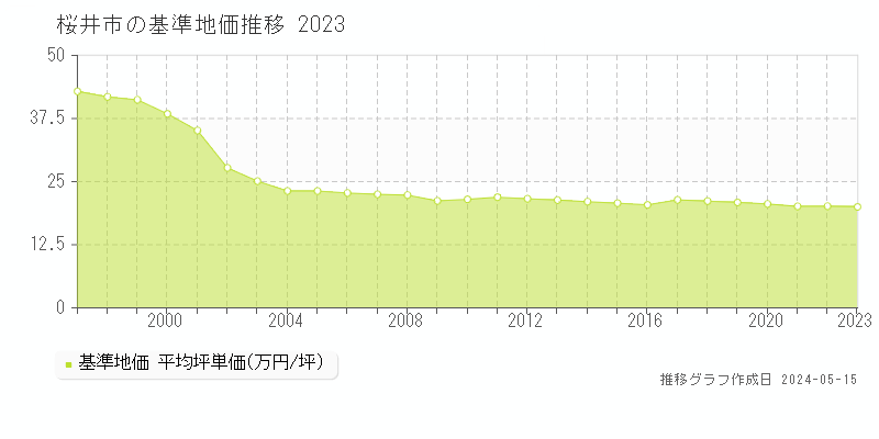 桜井市全域の基準地価推移グラフ 