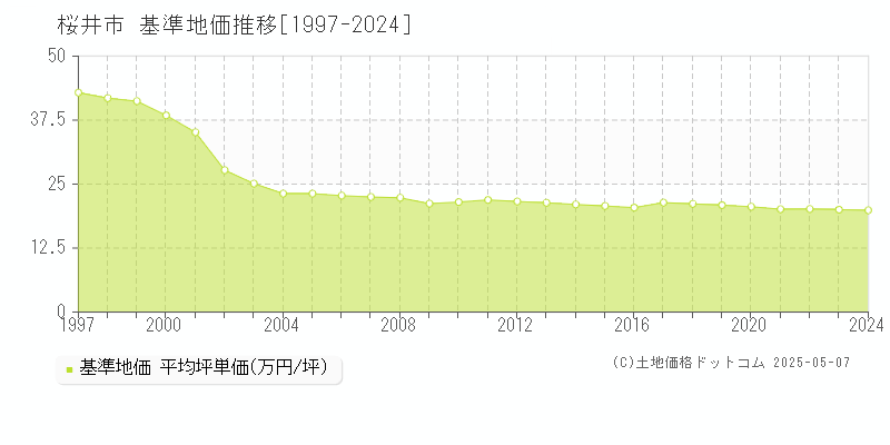 桜井市(奈良県)の基準地価推移グラフ(坪単価)[1997-2024年]