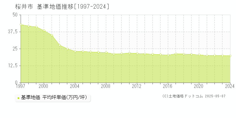 桜井市全域の基準地価推移グラフ 