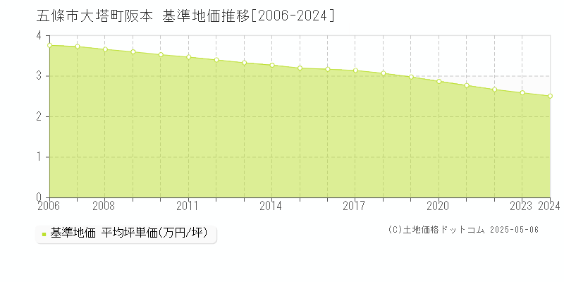大塔町阪本(五條市)の基準地価推移グラフ(坪単価)[2006-2024年]