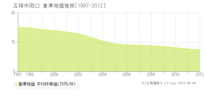 岡口(五條市)の基準地価推移グラフ(坪単価)[1997-2012年]