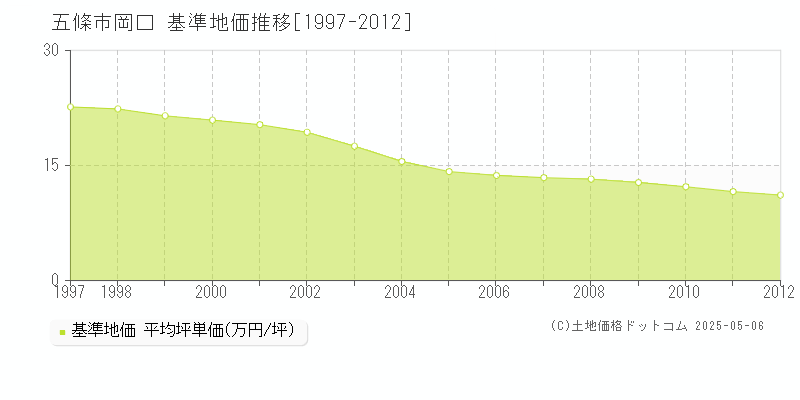 五條市岡口の基準地価推移グラフ 