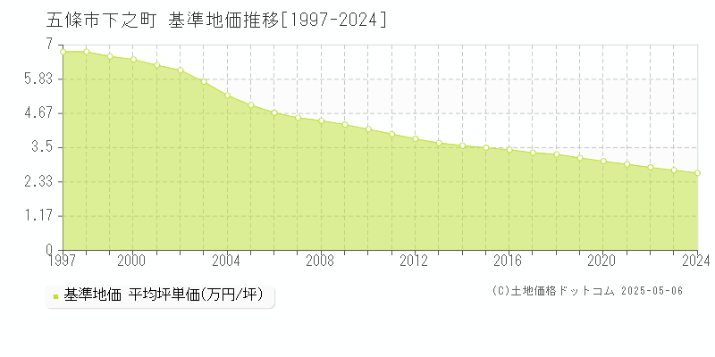 下之町(五條市)の基準地価推移グラフ(坪単価)[1997-2024年]